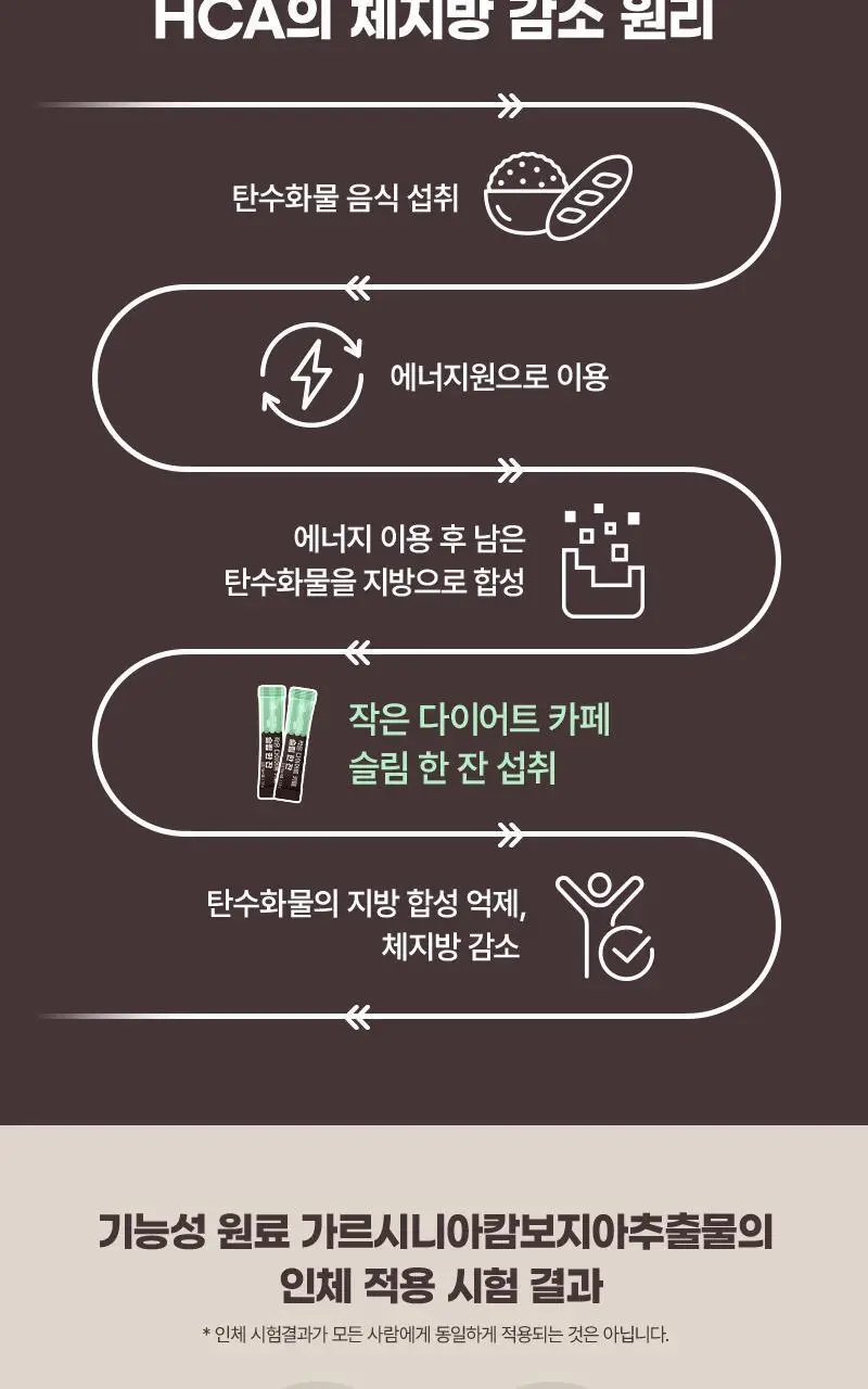 [커피 맛] 셀트리온 작은 다이어트 카페 슬림 한 잔 60포 (1개월분) 상세페이지 5